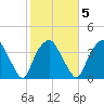 Reaves Point tide chart for Thursday, February 5, 2026