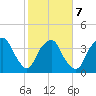 Reaves Point tide chart for Saturday, February 7, 2026