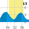 Reaves Point tide chart for Friday, March 13, 2026