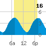 Reaves Point tide chart for Monday, March 16, 2026
