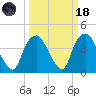 Reaves Point tide chart for Wednesday, March 18, 2026