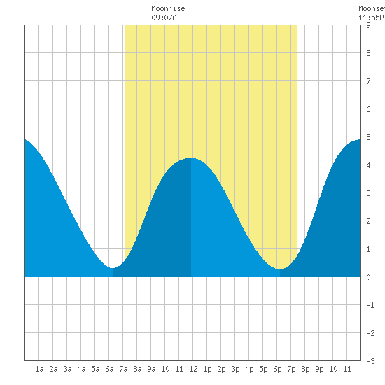 Reaves Point tide chart for Sunday, March 22, 2026