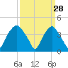 Reaves Point tide chart for Saturday, March 28, 2026