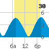 Reaves Point tide chart for Monday, March 30, 2026