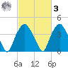 Reaves Point tide chart for Tuesday, March 3, 2026