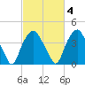 Reaves Point tide chart for Wednesday, March 4, 2026