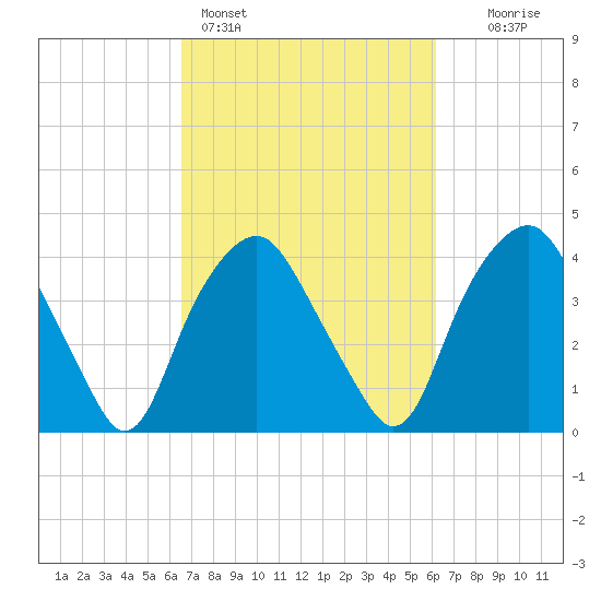 Reaves Point tide chart for Thursday, March 5, 2026