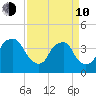 Reaves Point tide chart for Friday, April 10, 2026