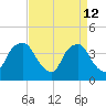 Reaves Point tide chart for Sunday, April 12, 2026