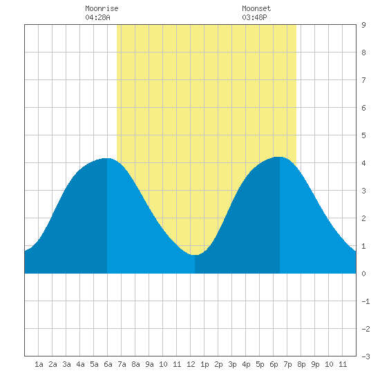 Reaves Point tide chart for Monday, April 13, 2026