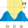 Reaves Point tide chart for Monday, April 13, 2026