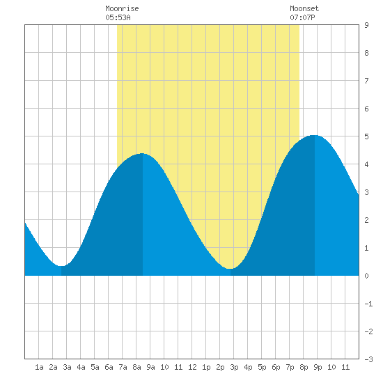 Reaves Point tide chart for Thursday, April 16, 2026