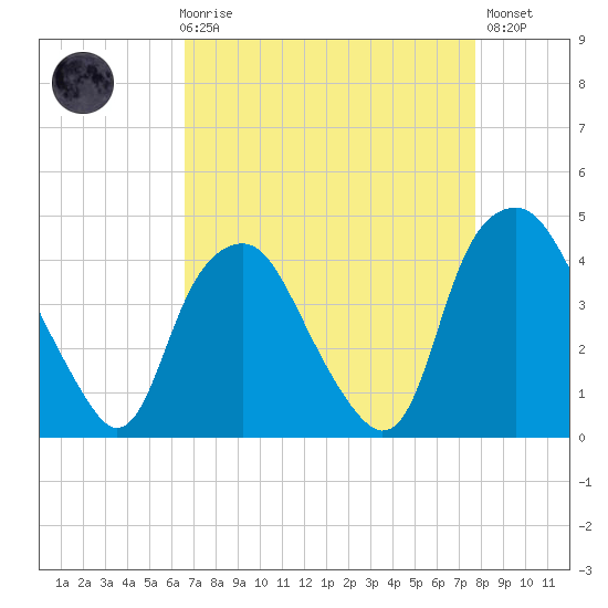 Reaves Point tide chart for Friday, April 17, 2026