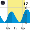Reaves Point tide chart for Friday, April 17, 2026