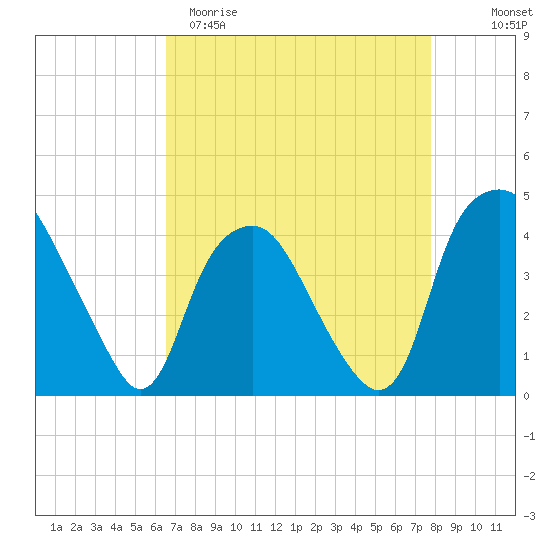 Reaves Point tide chart for Sunday, April 19, 2026