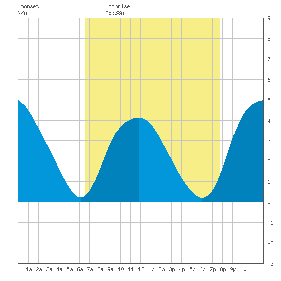 Reaves Point tide chart for Monday, April 20, 2026
