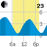 Reaves Point tide chart for Thursday, April 23, 2026