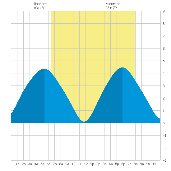 Reaves Point tide chart for Sunday, April 26, 2026