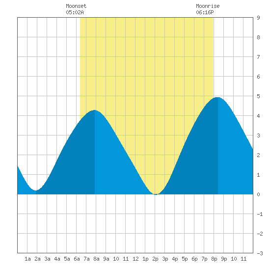 Reaves Point tide chart for Wednesday, April 29, 2026