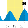Reaves Point tide chart for Thursday, April 30, 2026