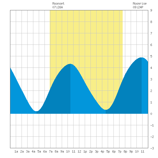 Reaves Point tide chart for Friday, April 3, 2026