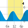 Reaves Point tide chart for Saturday, April 4, 2026