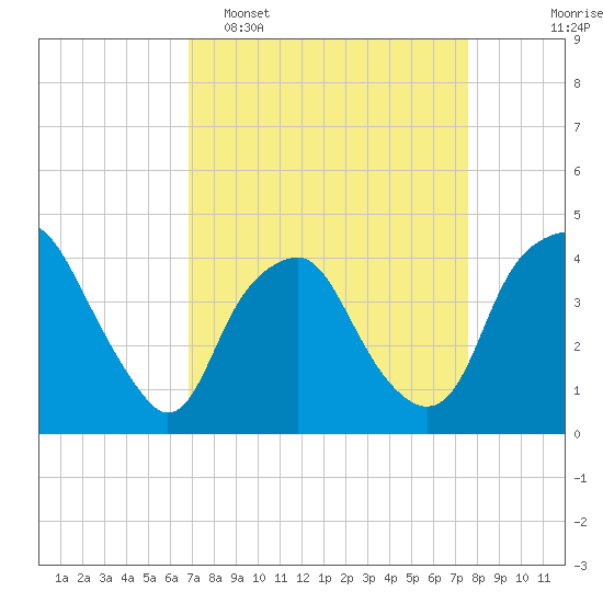 Reaves Point tide chart for Sunday, April 5, 2026