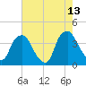 Reaves Point tide chart for Wednesday, May 13, 2026