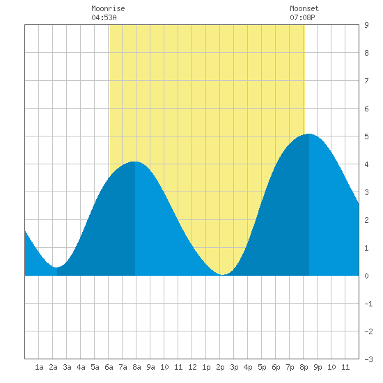 Reaves Point tide chart for Friday, May 15, 2026