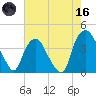 Reaves Point tide chart for Saturday, May 16, 2026