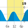 Reaves Point tide chart for Tuesday, May 19, 2026