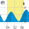 Reaves Point tide chart for Friday, May 1, 2026