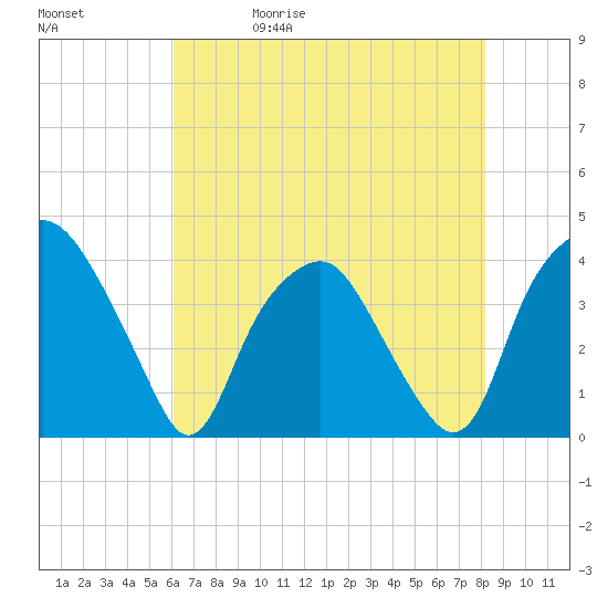 Reaves Point tide chart for Wednesday, May 20, 2026
