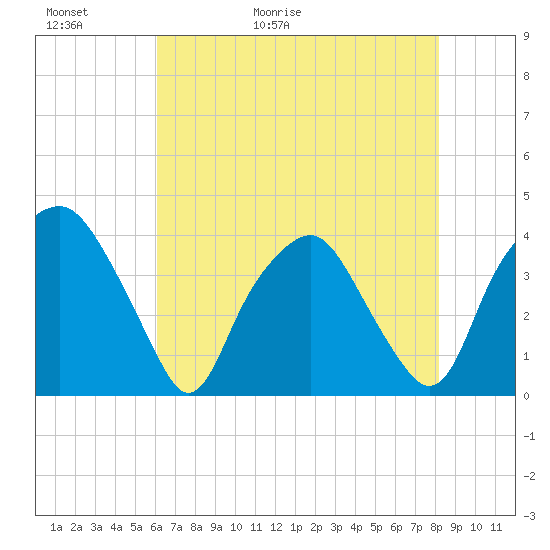 Reaves Point tide chart for Thursday, May 21, 2026