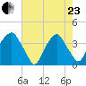 Reaves Point tide chart for Saturday, May 23, 2026