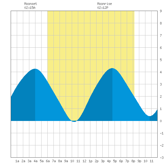 Reaves Point tide chart for Sunday, May 24, 2026