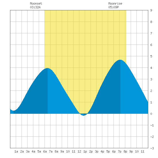 Reaves Point tide chart for Wednesday, May 27, 2026