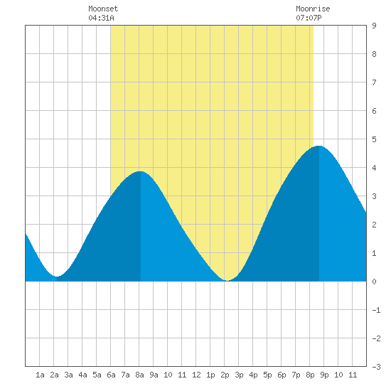 Reaves Point tide chart for Friday, May 29, 2026