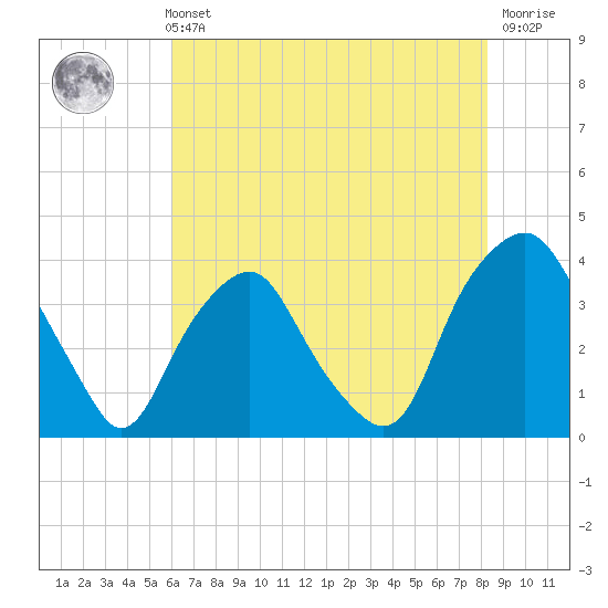 Reaves Point tide chart for Sunday, May 31, 2026