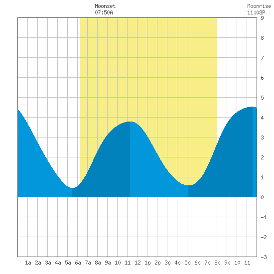 Reaves Point tide chart for Monday, May 4, 2026