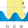 Reaves Point tide chart for Thursday, May 7, 2026