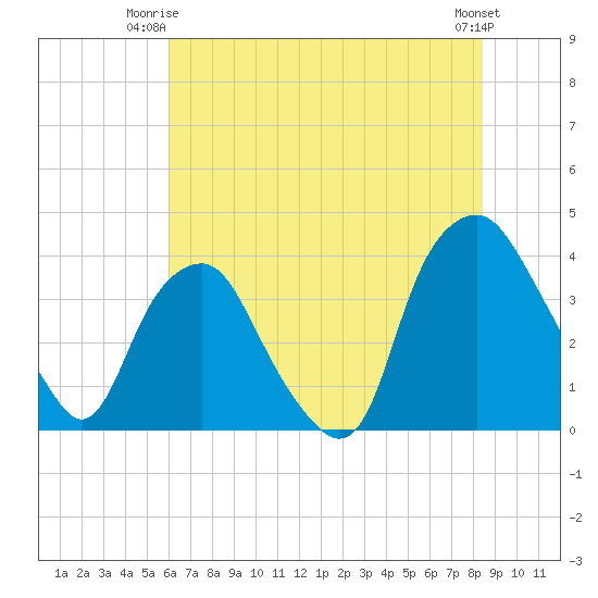 Reaves Point tide chart for Saturday, June 13, 2026