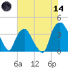 Reaves Point tide chart for Sunday, June 14, 2026
