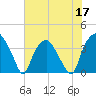 Reaves Point tide chart for Wednesday, June 17, 2026