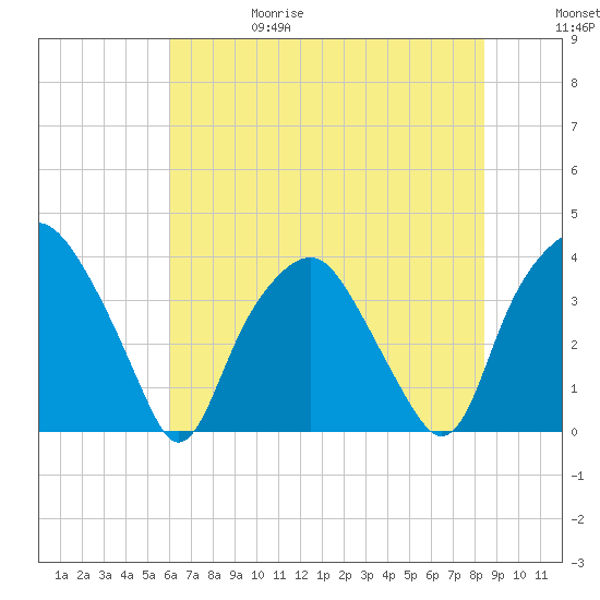 Reaves Point tide chart for Thursday, June 18, 2026