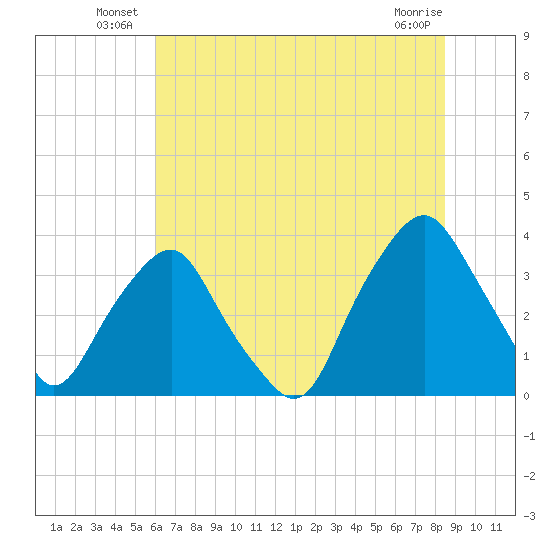 Reaves Point tide chart for Friday, June 26, 2026