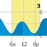 Reaves Point tide chart for Wednesday, June 3, 2026