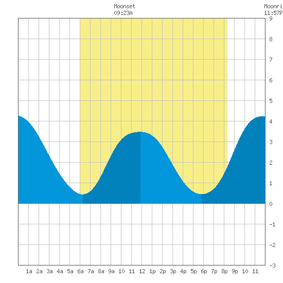 Reaves Point tide chart for Thursday, June 4, 2026