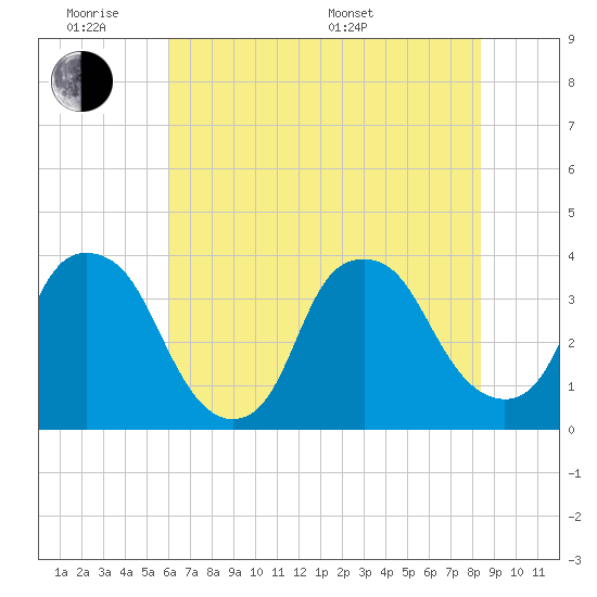 Reaves Point tide chart for Monday, June 8, 2026