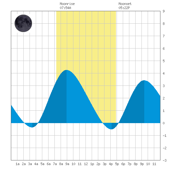 Red Bank tide chart for Wednesday, January 13, 2021